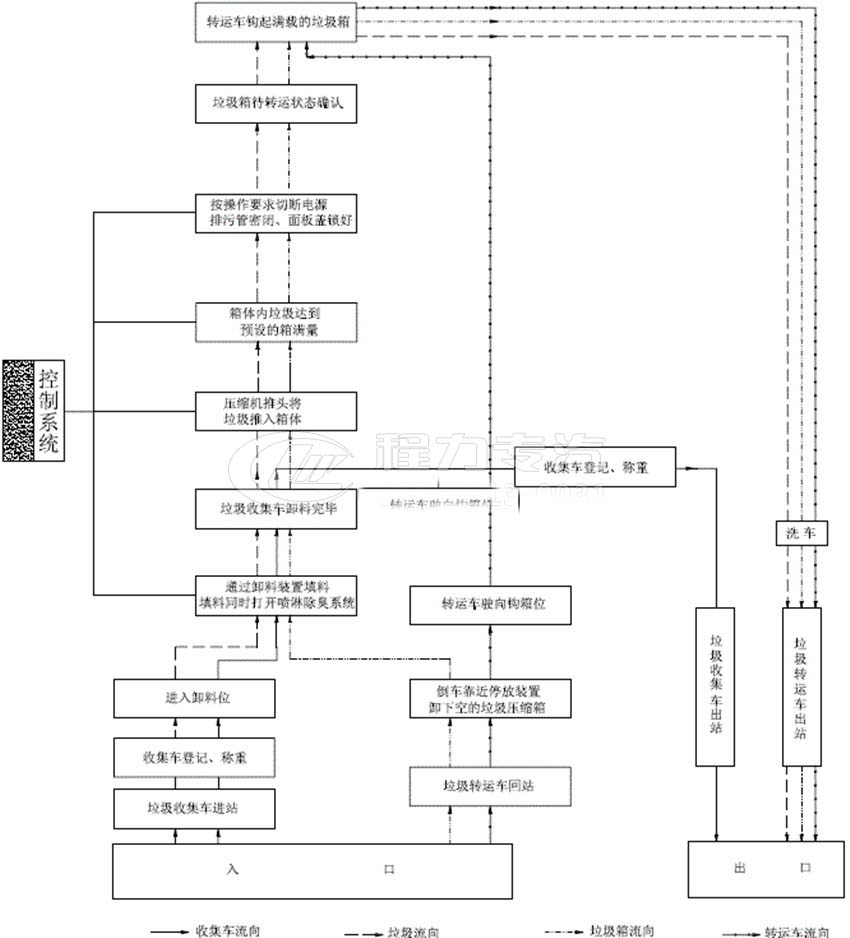 移动垃圾站配置