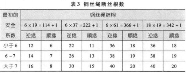 随车吊钢丝绳断丝根数表