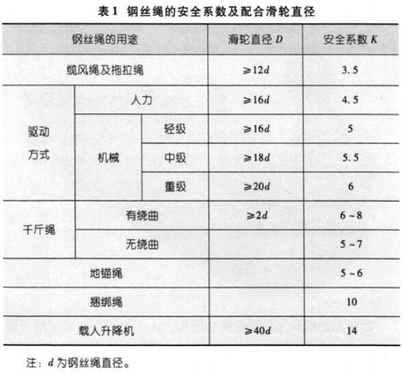 随车吊钢丝绳的安全系数