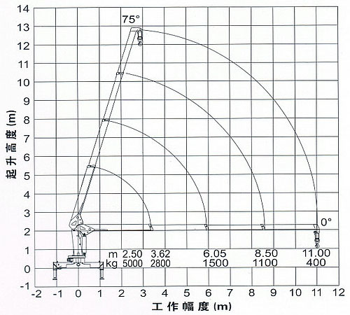 徐工5吨随车吊四节臂工作副度