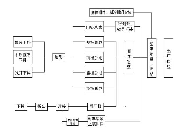 冷藏车制作流程环节