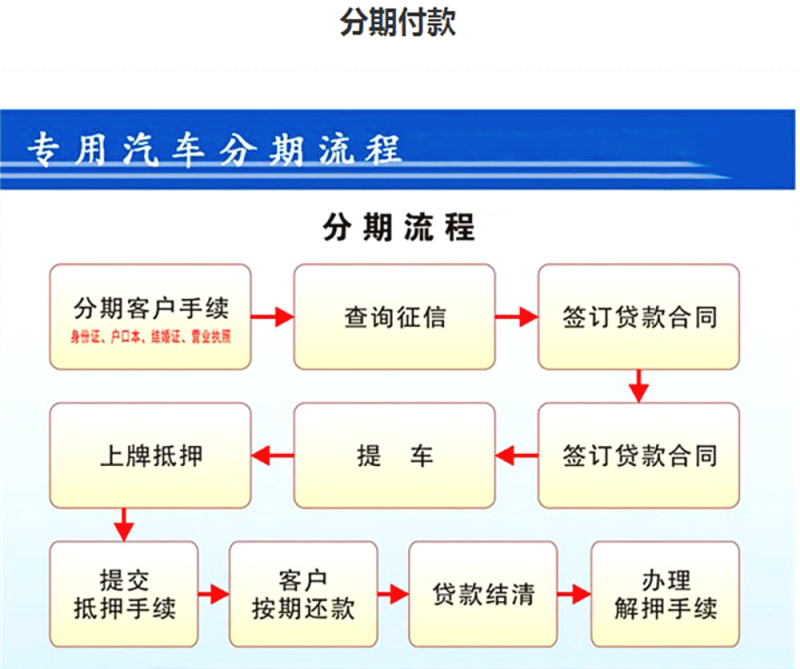 洒水车厂家分期付款流程